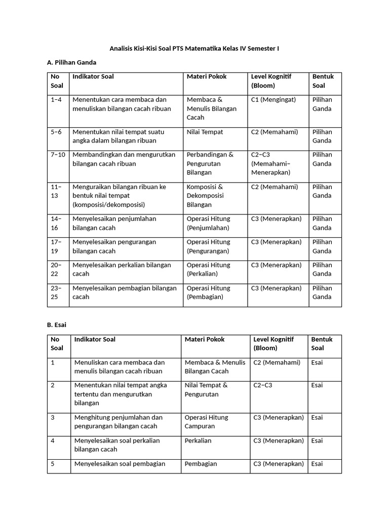 Kisi-Kisi Soal PTS Matematika Kelas IV PDF Kisi-Kisi Soal PTS Matematika Kelas IV PDF