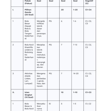 Kisi-Kisi Soal PJOK Semester 1 Kelas 4 MI Pilihan Ganda: 7 Materi Wajib Tahu Sebelum Ujian Akhirnya Terungkap