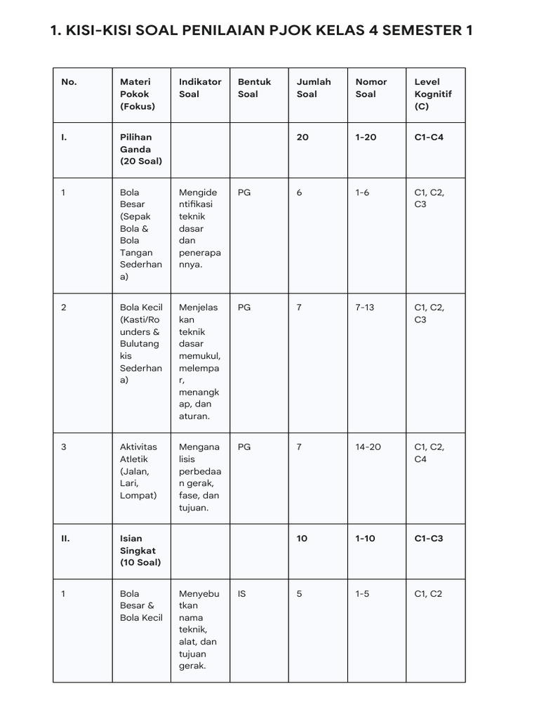 Kisi-Kisi Soal PJOK Semester 1 Kelas 4 MI Pilihan Ganda: 7 Materi Wajib Tahu Sebelum Ujian Akhirnya Terungkap
