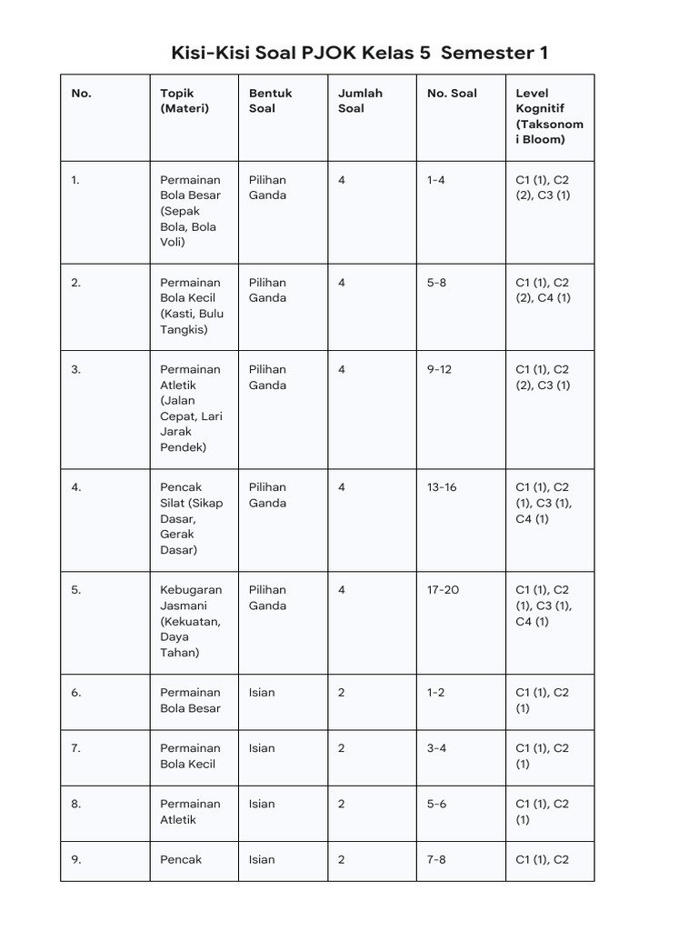 Kisi-Kisi Soal PJOK Kelas 5 Semester 1 PDF